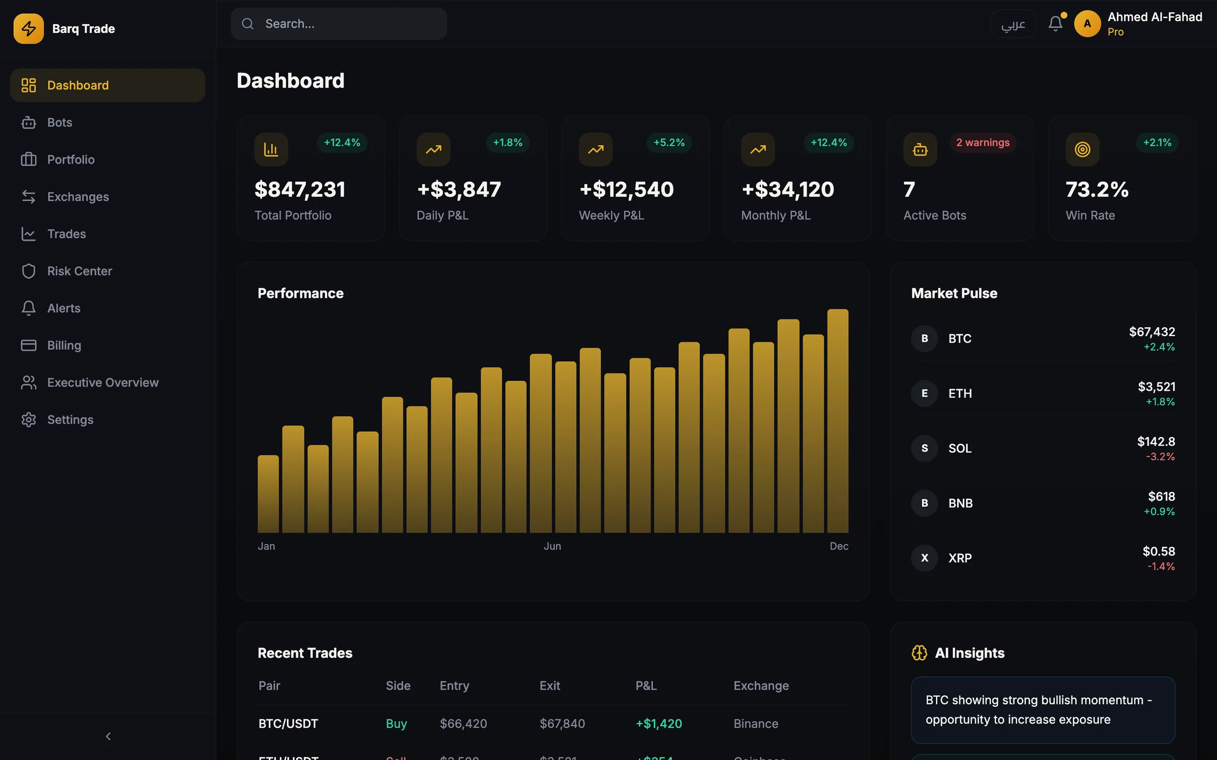 Barq Trade AI dashboard in English: a sidebar of ten sections, cards for total portfolio, daily, weekly and monthly P&L, active bots and win rate, a performance bar chart, a market pulse list for BTC, ETH, SOL, BNB and XRP, and the top of the recent trades table and AI insights panel, all with sample figures (UI prototype)