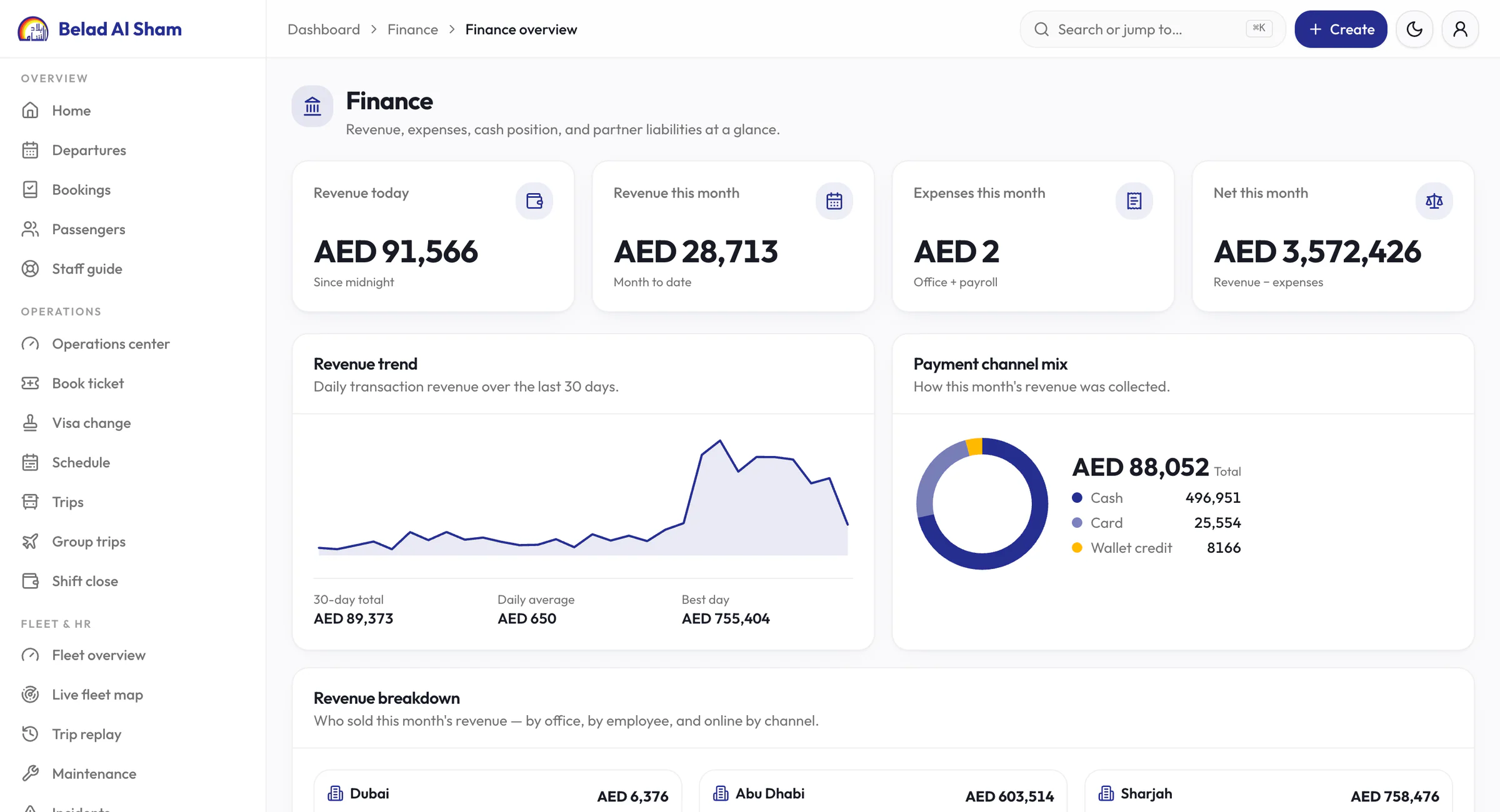 Finance overview: tiles for revenue today, revenue and expenses this month and net, a 30-day revenue trend, a payment-channel donut and revenue by office, with every amount replaced