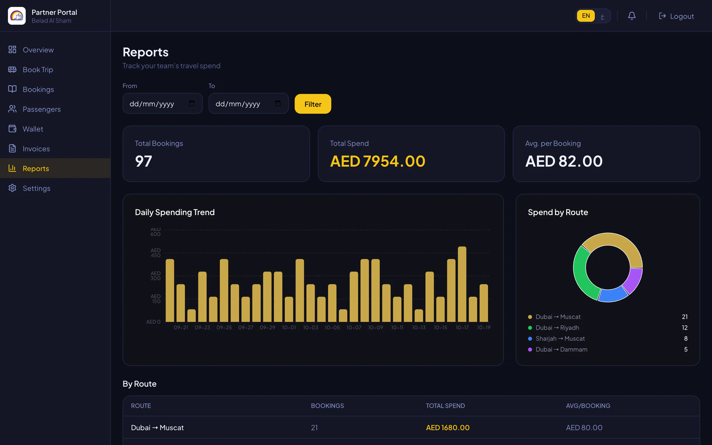 Platform v1 spend reports: total bookings, total spend and average per booking, a daily spending bar chart and a spend-by-route donut