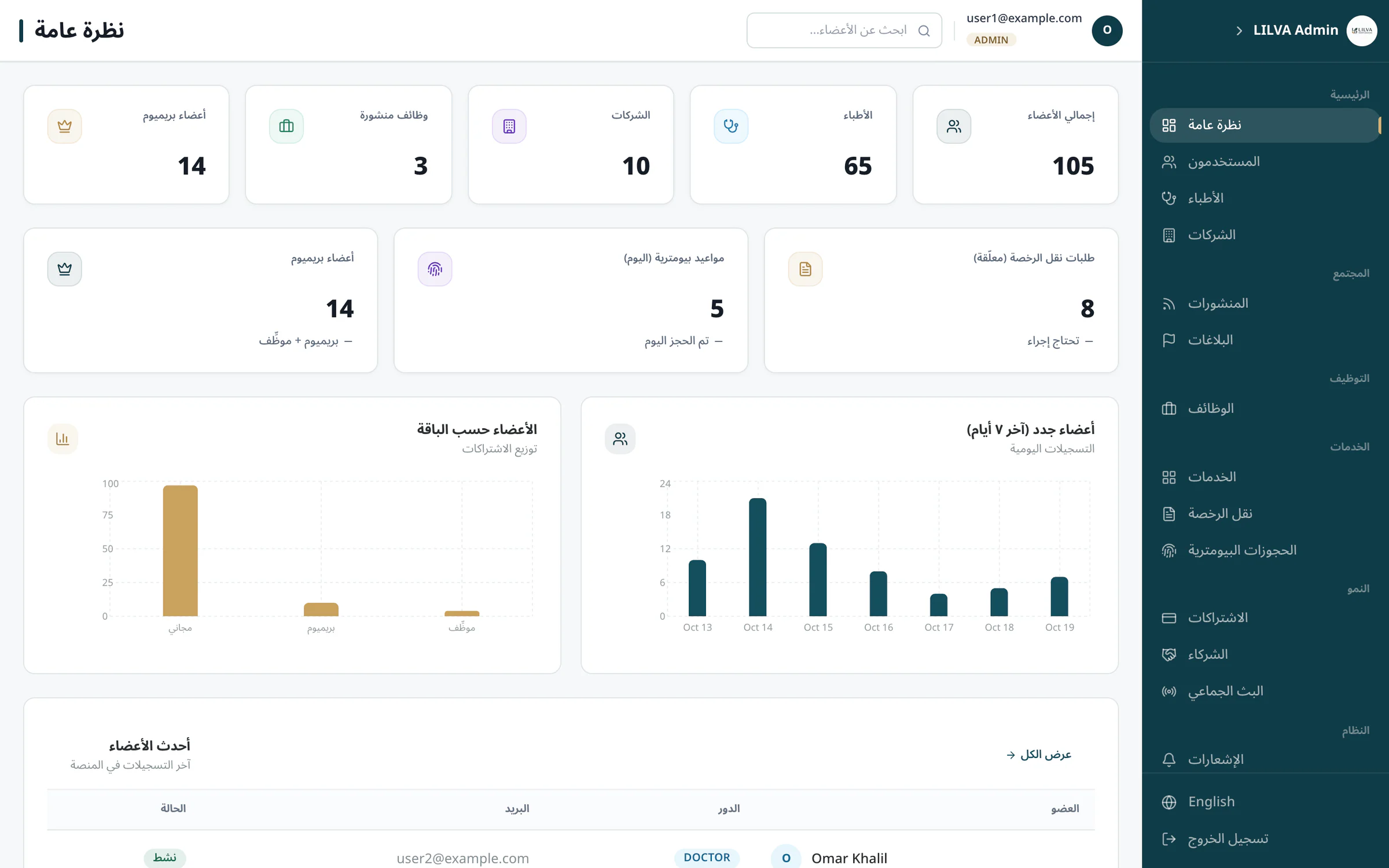 النظرة العامة في لوحة الإدارة بالعربية، والقائمة الجانبية على اليمين